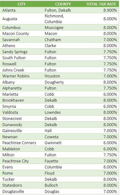 Georgia Sales Tax Calculator And Local Rates 2021 Wise
