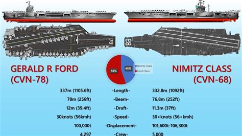 Gerald Ford Aircraft Carrier Vs Nimitz