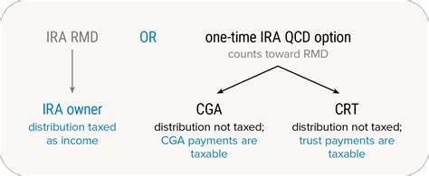 Gift From Ira Donate