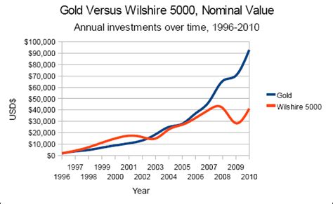 Gold Revisited Is 1500 Near Gold Revisited Is 1500 Near