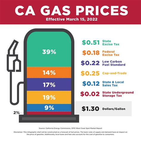 Gov Newsom S Fib About California S Highest In The Nation Gas Prices California Globe Gov Newsom S Fib About California S Highest In The Nation Gas Prices California Globe