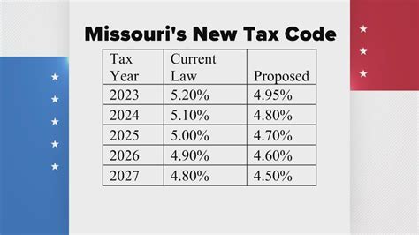 Gov Parson Signs A New Tax Cut Bill Into Law Wednesday