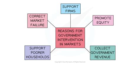 Government Intervention In Markets Edexcel Economics Revision Government Intervention In Markets Edexcel Economics Revision