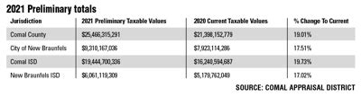 Growth Keeps Comal County S Property Values Skyrocketing Community Alert Herald Zeitung Com Growth Keeps Comal County S Property Values Skyrocketing Community Alert Herald Zeitung Com