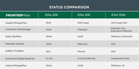 Guide To American Airlines Aadvantage Elite Status Levels