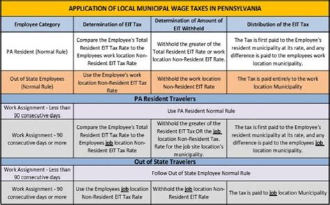 Guide To Local Wage Tax Withholding For Pennsylvania Employers