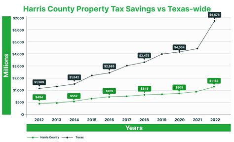 Harris County Property Tax Guide Texas Tax Protest
