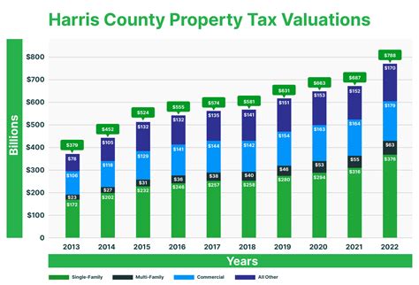 Harris County Property Tax Valuations