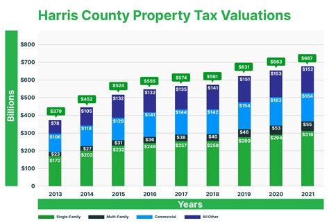 Harris County Tax Appraisal