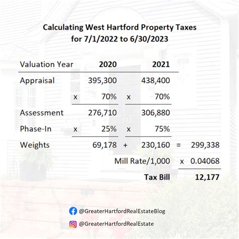 Hartford Taxes