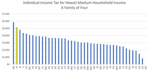 Hawaii Per Capita State Tax Revenues Highest In Nation Research Shows Grassroot Institute Of Hawaii Hawaii Per Capita State Tax Revenues Highest In Nation Research Shows Grassroot Institute Of Hawaii