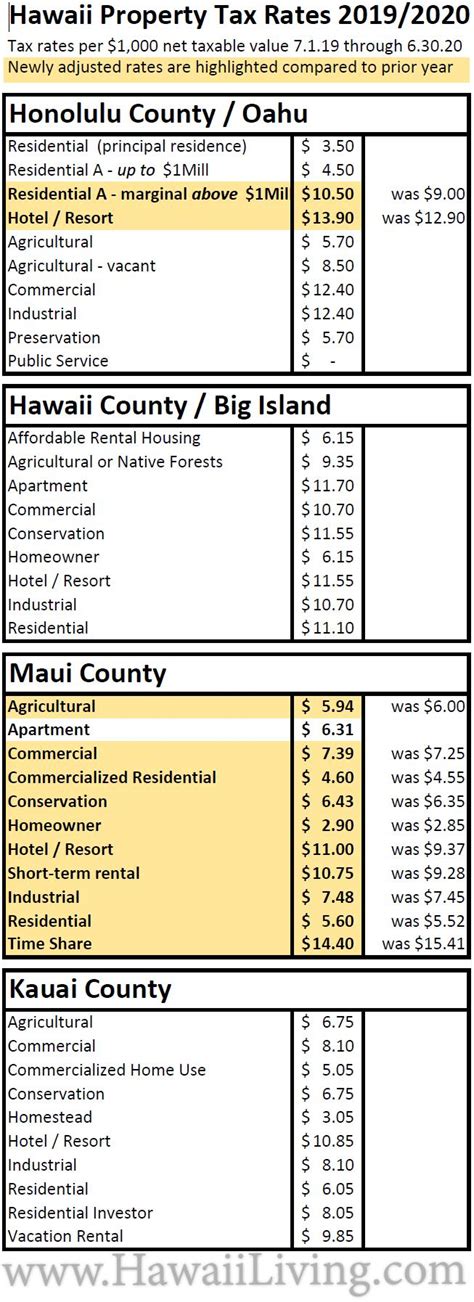 Hawaii Property Tax Rate