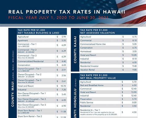 Hawaii Real Property Tax