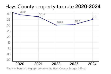 Hays County Property Tax
