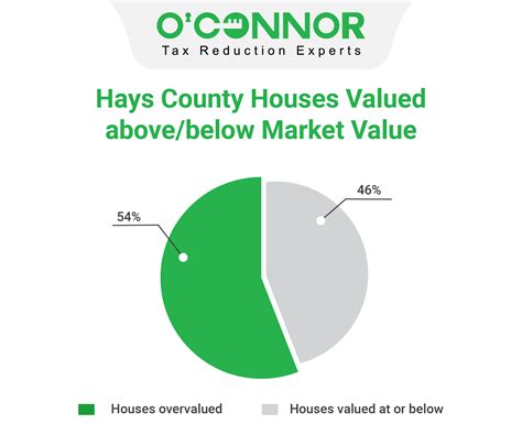 Hays County Tax Assessment Market Value
