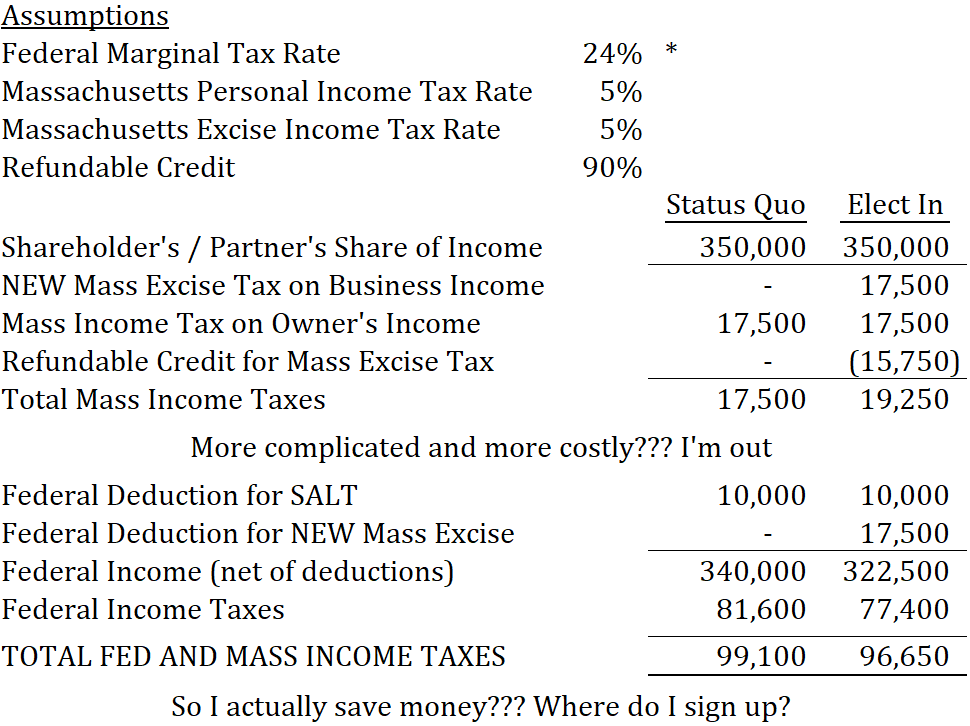 Help Balance The Massachusetts Budget With This Salt Workaround Stephan P Mcmahon Company