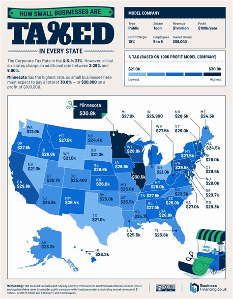 Here S How Arizona Taxes Small Business Compared With Rest Of The U S Az Big Media Here S How Arizona Taxes Small Business Compared With Rest Of The U S Az Big Media