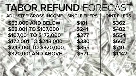 Here S How Much Tabor Money Colorado Will Refund To Each Taxpayer Here S How Much Tabor Money Colorado Will Refund To Each Taxpayer