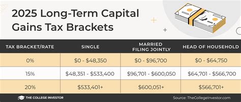 Here's The 0% Capital Gains Bracket Income Limit For 2025
