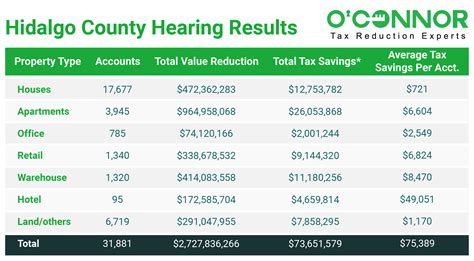 Hidalgo County Property Taxes
