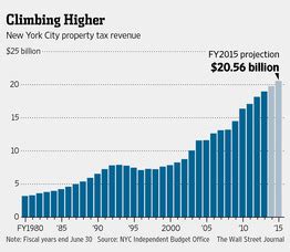 Higher Taxes On The Way For New Yorkers Wsj Higher Taxes On The Way For New Yorkers Wsj