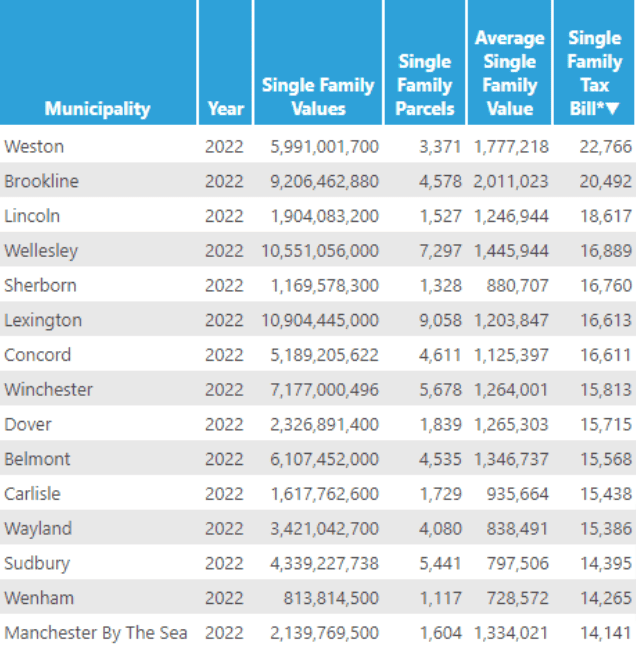 Highest And Lowest Property Tax Rates In Massachusetts Lamacchia Realty Highest And Lowest Property Tax Rates In Massachusetts Lamacchia Realty