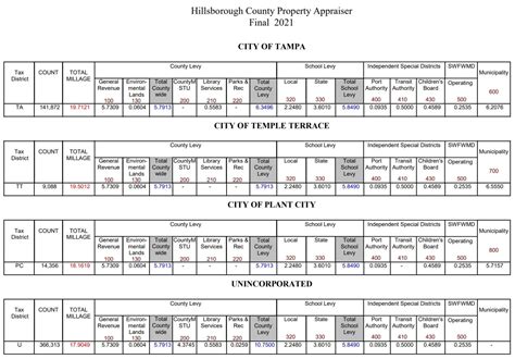 Hillsborough County Fl Property Tax
