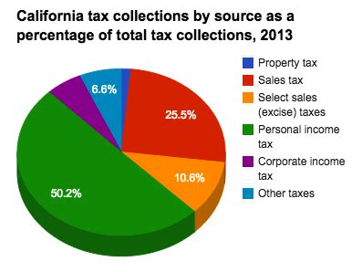 Historical California Tax Policy Information Ballotpedia