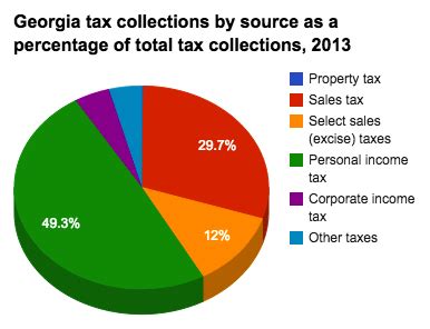Historical Georgia Tax Policy Information Ballotpedia
