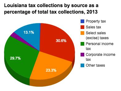 Historical Louisiana Tax Policy Information Ballotpedia