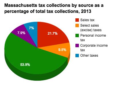 Historical Massachusetts Tax Policy Information Ballotpedia Historical Massachusetts Tax Policy Information Ballotpedia