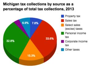Historical Michigan Tax Policy Information Ballotpedia