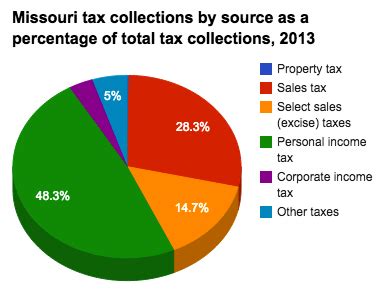 Historical Missouri Tax Policy Information Ballotpedia Historical Missouri Tax Policy Information Ballotpedia