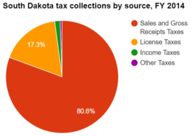 Historical South Dakota Budget And Finance Information Ballotpedia Historical South Dakota Budget And Finance Information Ballotpedia