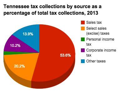 Historical Tennessee Tax Policy Information Ballotpedia