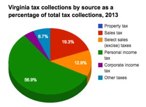 Historical Virginia Tax Policy Information Ballotpedia Historical Virginia Tax Policy Information Ballotpedia