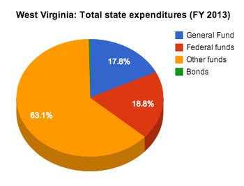 Historical West Virginia Tax Policy Information Ballotpedia Historical West Virginia Tax Policy Information Ballotpedia