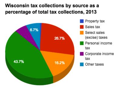 Historical Wisconsin Tax Policy Information Ballotpedia Historical Wisconsin Tax Policy Information Ballotpedia