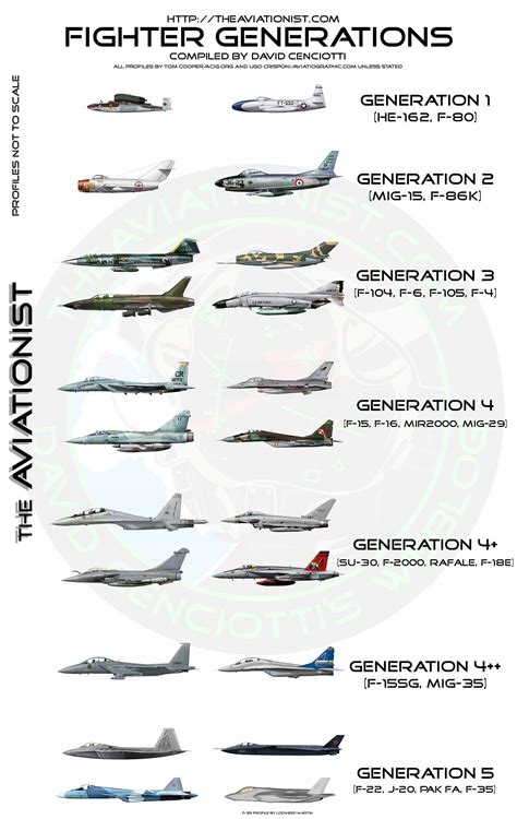 History 5 Generations Of Us Military Fighter Jets