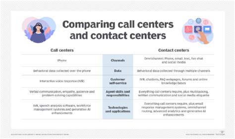 History And Evolution Of Contact Centers Techtarget History And Evolution Of Contact Centers Techtarget