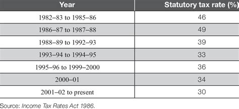 History Of Company Tax Rates In Australia 1982 83 To Present Download Table History Of Company Tax Rates In Australia 1982 83 To Present Download Table