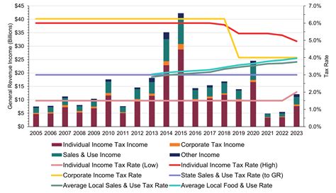 History Of Mo Taxes Most Policy Initiative