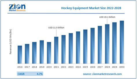Hockey Equipment Market Size Trends Share Analysis Report 2028 Hockey Equipment Market Size Trends Share Analysis Report 2028