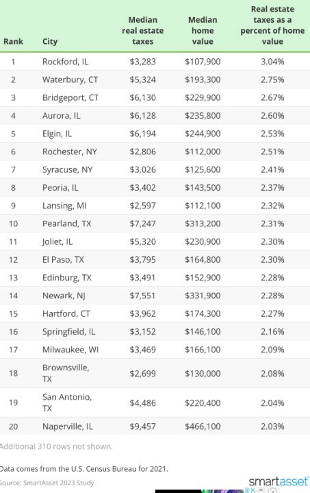 Homeowners In These 10 Cities Pay The Highest Property Tax Relative To Their Home S Value And They Re Not In California Ktvz Homeowners In These 10 Cities Pay The Highest Property Tax Relative To Their Home S Value And They Re Not In California Ktvz