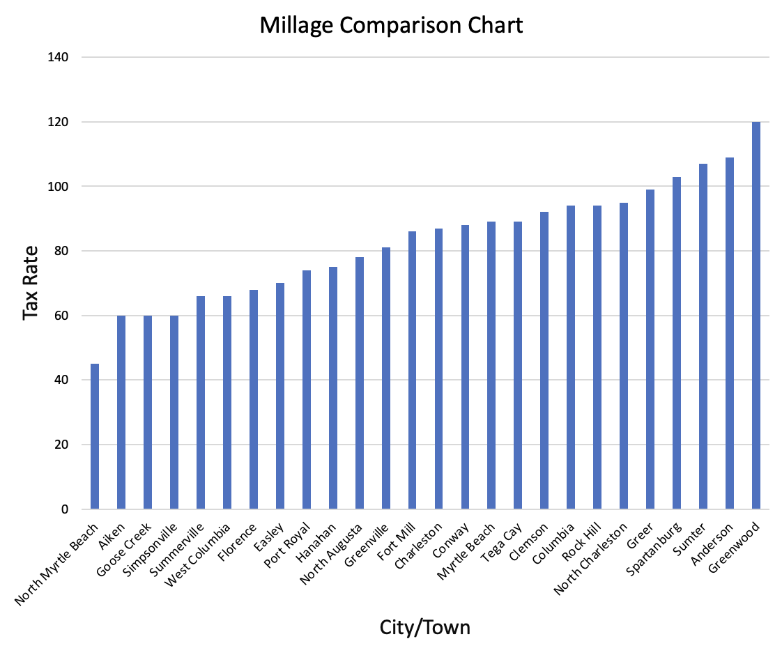 Horry County Myrtle Beach Sc Car Taxes Explained Horry County Myrtle Beach Sc Car Taxes Explained