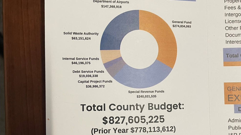 Horry County Proposes 827M Budget Residents May Face Increased