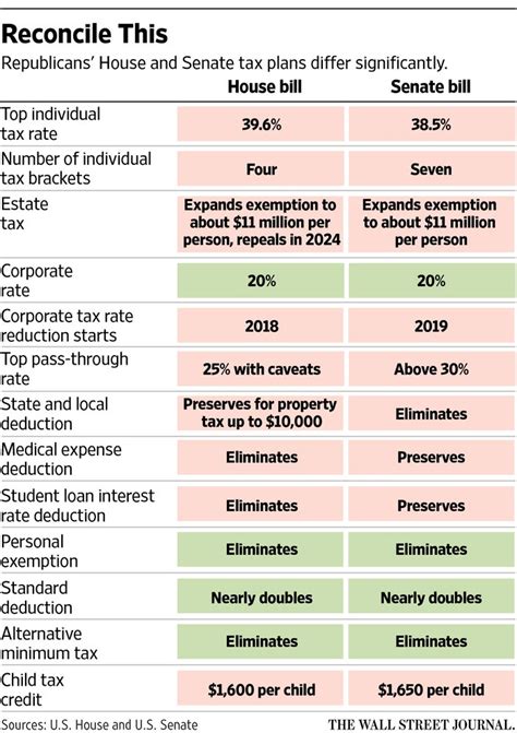 House And Senate Tax Proposals Shift Tax Load Onto Working Families Updated West Virginia Center On Budget Policy
