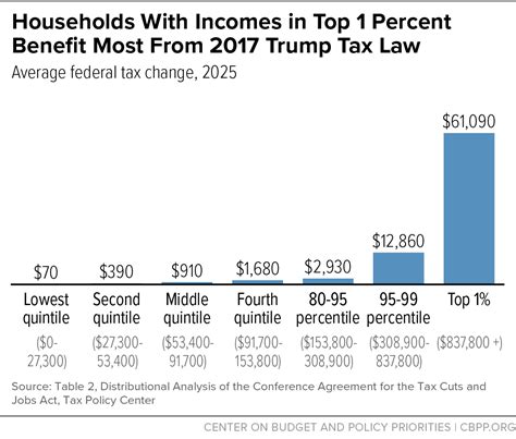 House Republican Tax Bill Is Skewed To Wealthy Costs More Than Extending 2017 Tax Law And Fails To Deliver For Families Center On Budget And Policy Priorities