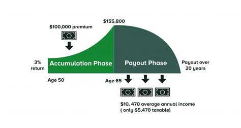 How A Fixed Deferred Annuity Works