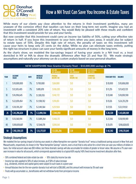 How A Nh Trust Can Save You Income Estate Taxes